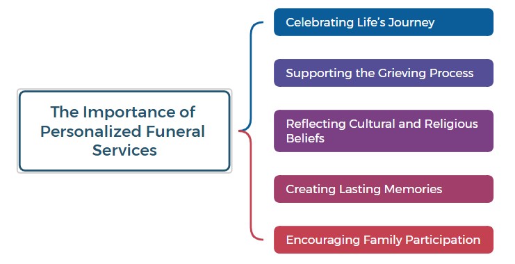 importance of personalized funeral services